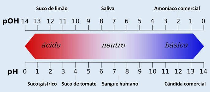 Escala de pH Detalhada