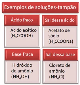Exemplos de Soluções Tampão