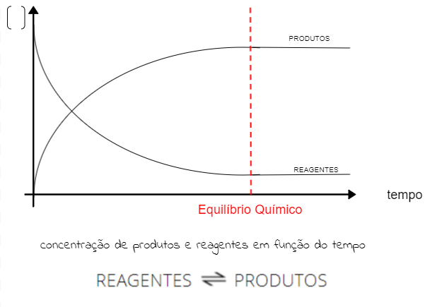 Concentração de Produtos e Reagentes