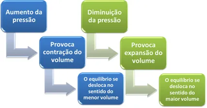 Efeito da Pressão no Equilíbrio